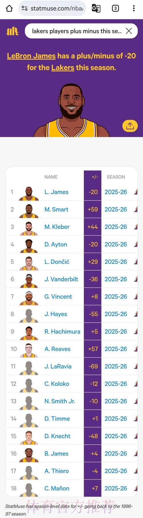 湖人2026年总正负值榜：詹姆斯+35第一，斯马特克内克特二三