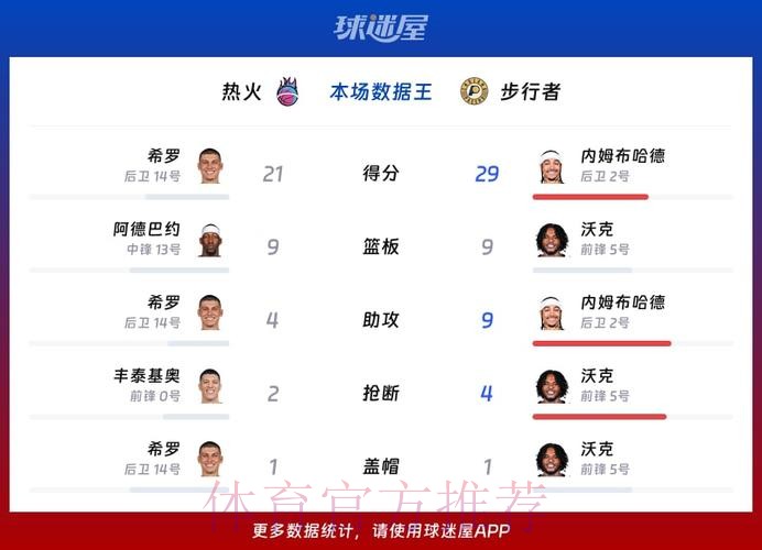 查克|内姆布哈德观察：对阵热火高效29+9，助步行者赢得两连胜